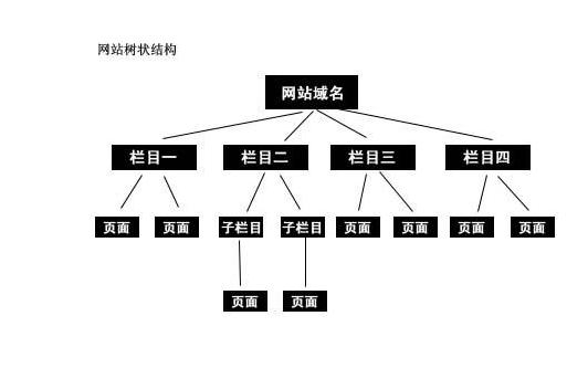 怎样才能让搜索引擎喜欢你的网站？